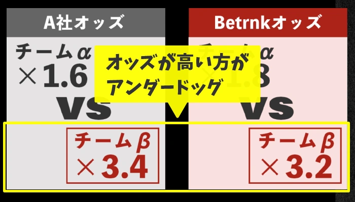 サポートに申請するとオッズを高くしてくれる02